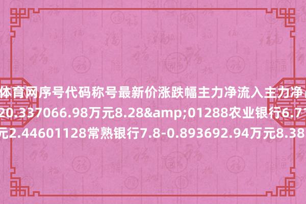 开yun体育网序号代码称号最新价涨跌幅主力净流入主力净占比1601658邮储银行6.020.337066.98万元8.28&01288农业银行6.710.06369.68万元2.44601128常熟银行7.8-0.893692.94万元8.38F00015中原银行8.12-0.123190.22万元10.86V01009南京银行12.150.082313.30万元6.0f01838成都银行19.0